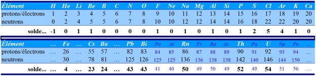 Image détaillant les quotat de protons/électrons et neutrons de divers éléments
