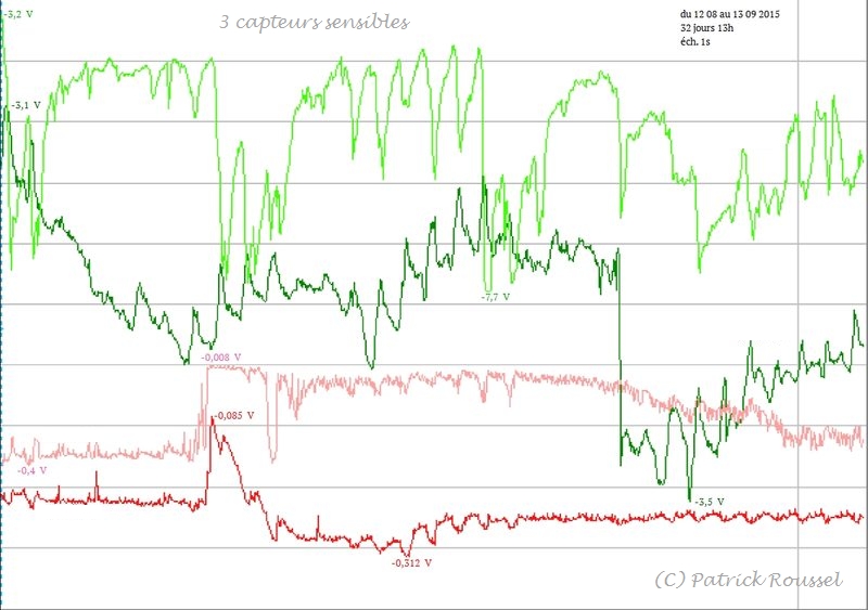 3 capteurs différents Rouge et rose sont enregistrés en entrée et en sortie d'un amplificateur opérationnel...